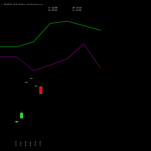 ABCAPITAL 325.00 PE (PUT) 28 April 2026 options price chart analysis Aditya Birla Capital Ltd. 