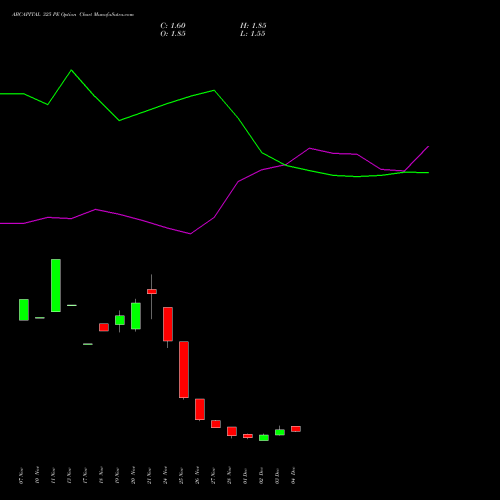 Live ABCAPITAL 325 PE (PUT) 30 December 2025 options price chart analysis Aditya Birla Capital Ltd. 