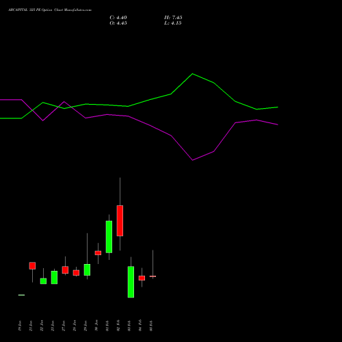 ABCAPITAL 325 PE (PUT) 24 February 2026 options price chart analysis Aditya Birla Capital Ltd. 