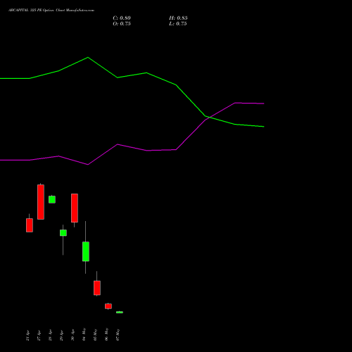 ABCAPITAL 325 PE (PUT) 26 May 2026 options price chart analysis Aditya Birla Capital Ltd. 