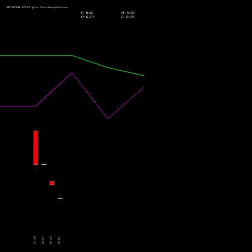 ABCAPITAL 325 PE (PUT) 25 August 2026 options price chart analysis Aditya Birla Capital Ltd. 