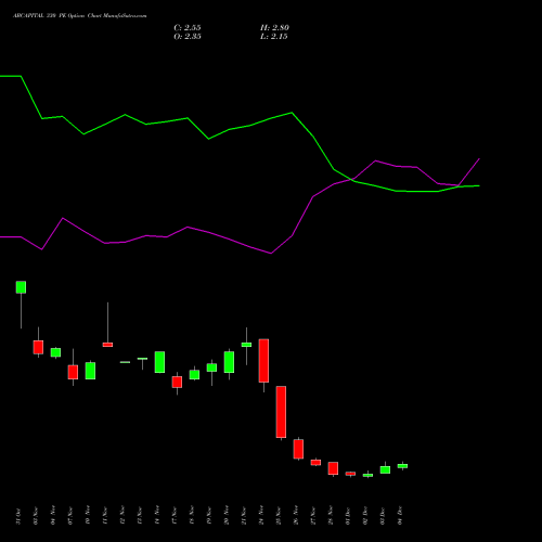 Live ABCAPITAL 330 PE (PUT) 30 December 2025 options price chart analysis Aditya Birla Capital Ltd. 