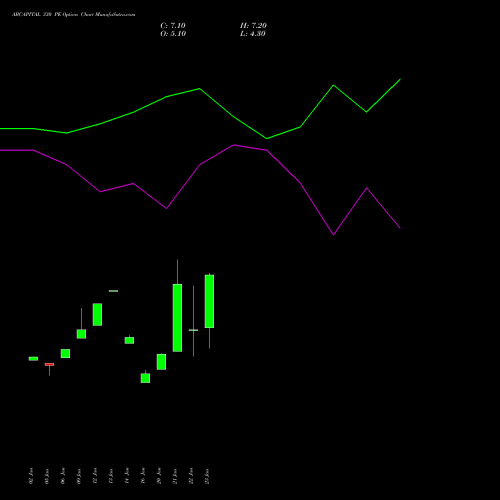 ABCAPITAL 330 PE (PUT) 24 February 2026 options price chart analysis Aditya Birla Capital Ltd. 