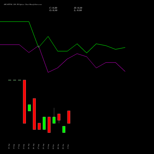 ABCAPITAL 330 PE (PUT) 29 September 2026 options price chart analysis Aditya Birla Capital Ltd. 