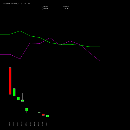 ABCAPITAL 330 PE (PUT) 27 October 2026 options price chart analysis Aditya Birla Capital Ltd. 