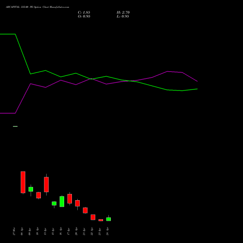 ABCAPITAL 335.00 PE (PUT) 28 April 2026 options price chart analysis Aditya Birla Capital Ltd. 