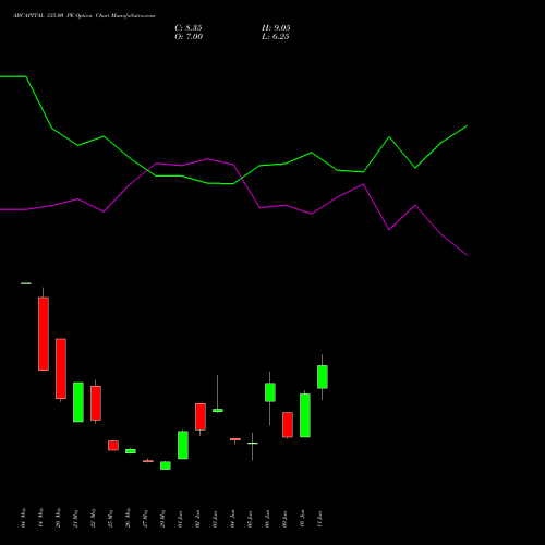 ABCAPITAL 335.00 PE (PUT) 30 June 2026 options price chart analysis Aditya Birla Capital Ltd. 