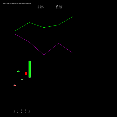 ABCAPITAL 335 PE (PUT) 24 February 2026 options price chart analysis Aditya Birla Capital Ltd. 