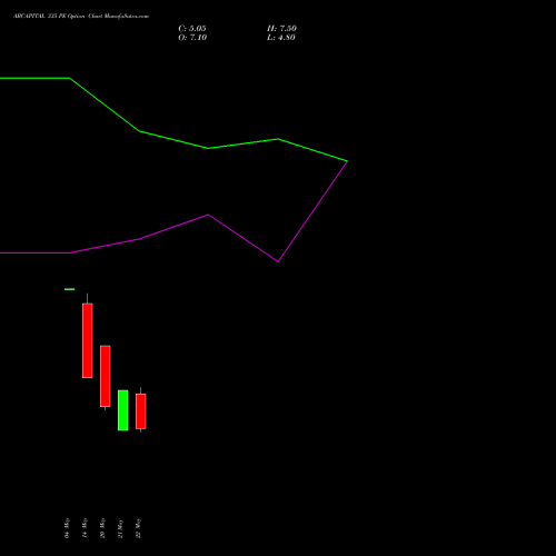 ABCAPITAL 335 PE (PUT) 30 June 2026 options price chart analysis Aditya Birla Capital Ltd. 