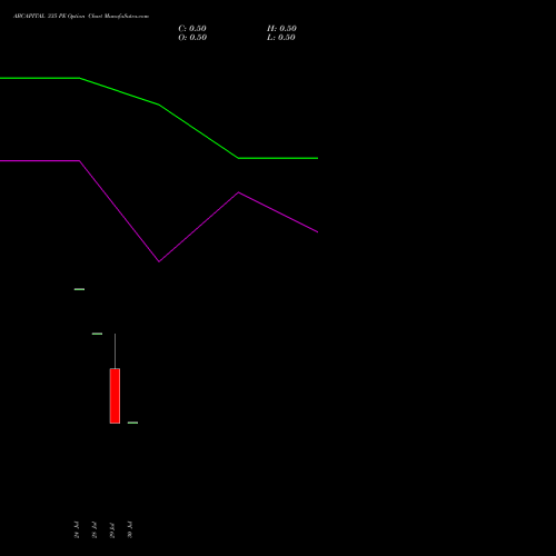 ABCAPITAL 335 PE (PUT) 25 August 2026 options price chart analysis Aditya Birla Capital Ltd. 