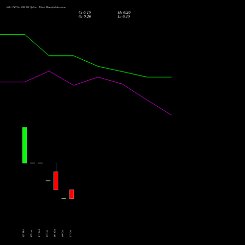 ABCAPITAL 335 PE (PUT) 27 October 2026 options price chart analysis Aditya Birla Capital Ltd. 