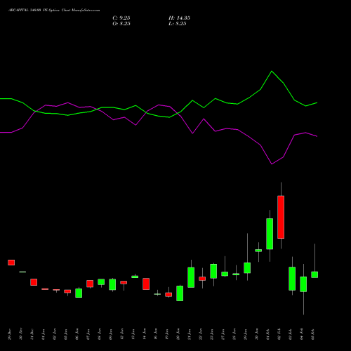 ABCAPITAL 340.00 PE (PUT) 24 February 2026 options price chart analysis Aditya Birla Capital Ltd. 