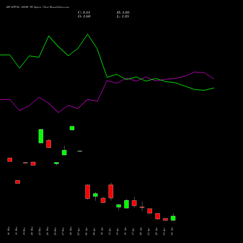 ABCAPITAL 340.00 PE (PUT) 28 April 2026 options price chart analysis Aditya Birla Capital Ltd. 