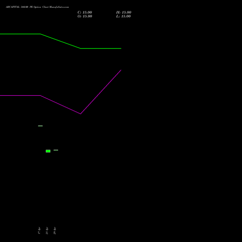 ABCAPITAL 340.00 PE (PUT) 30 June 2026 options price chart analysis Aditya Birla Capital Ltd. 