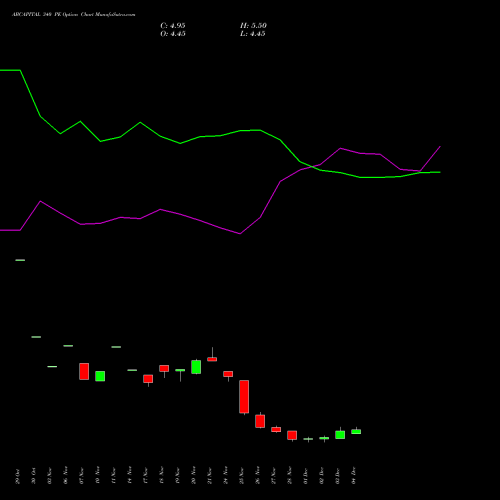 Live ABCAPITAL 340 PE (PUT) 30 December 2025 options price chart analysis Aditya Birla Capital Ltd. 