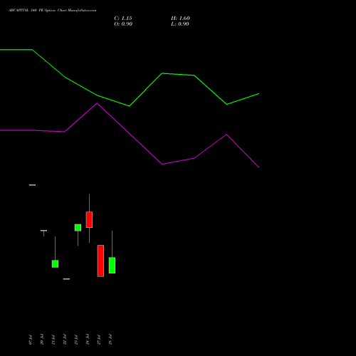 ABCAPITAL 340 PE (PUT) 25 August 2026 options price chart analysis Aditya Birla Capital Ltd. 
