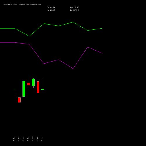 ABCAPITAL 345.00 PE (PUT) 26 May 2026 options price chart analysis Aditya Birla Capital Ltd. 
