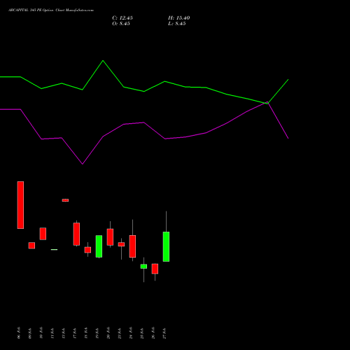 ABCAPITAL 345 PE (PUT) 30 March 2026 options price chart analysis Aditya Birla Capital Ltd. 