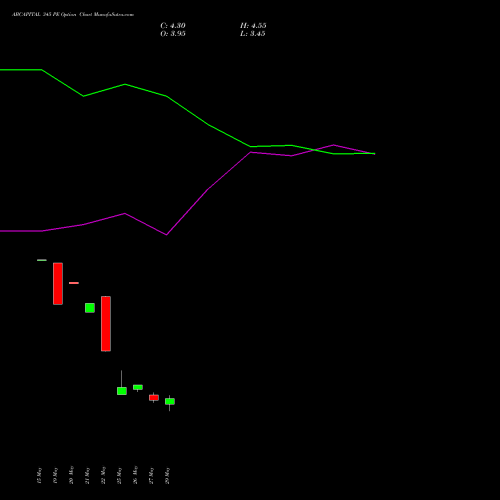 ABCAPITAL 345 PE (PUT) 30 June 2026 options price chart analysis Aditya Birla Capital Ltd. 