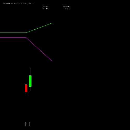 ABCAPITAL 345 PE (PUT) 27 October 2026 options price chart analysis Aditya Birla Capital Ltd. 