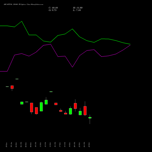 ABCAPITAL 350.00 PE (PUT) 30 March 2026 options price chart analysis Aditya Birla Capital Ltd. 