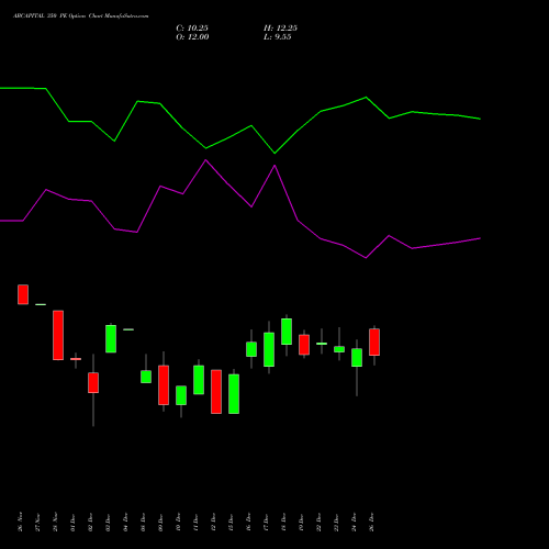 ABCAPITAL 350 PE (PUT) 27 January 2026 options price chart analysis Aditya Birla Capital Ltd. 