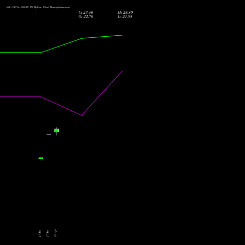 ABCAPITAL 355.00 PE (PUT) 26 May 2026 options price chart analysis Aditya Birla Capital Ltd. 