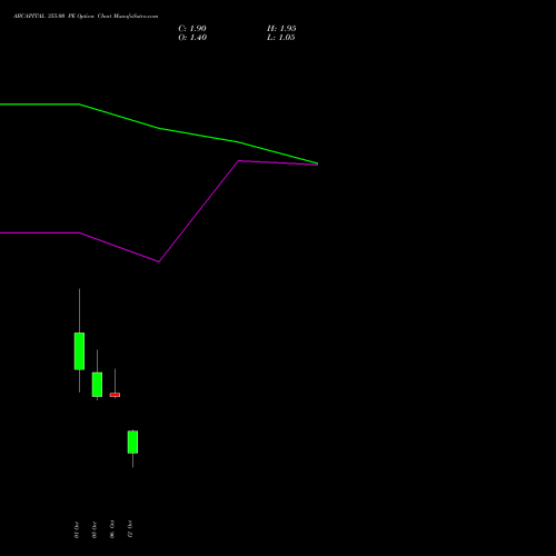 ABCAPITAL 355.00 PE (PUT) 27 October 2026 options price chart analysis Aditya Birla Capital Ltd. 