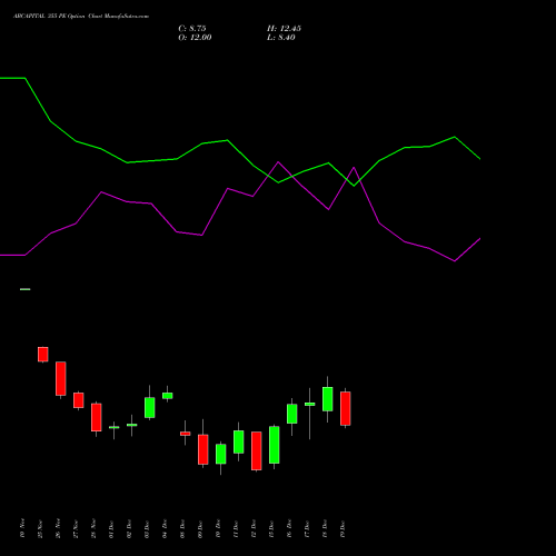 Live ABCAPITAL 355 PE (PUT) 30 December 2025 options price chart analysis Aditya Birla Capital Ltd. 