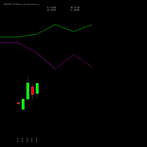 ABCAPITAL 355 PE (PUT) 24 February 2026 options price chart analysis Aditya Birla Capital Ltd. 
