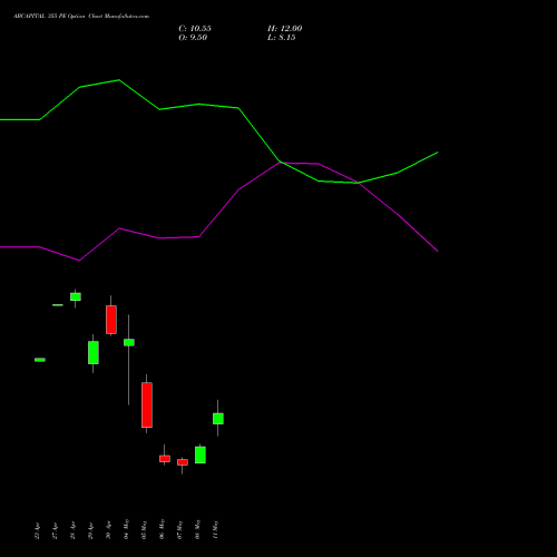 ABCAPITAL 355 PE (PUT) 26 May 2026 options price chart analysis Aditya Birla Capital Ltd. 