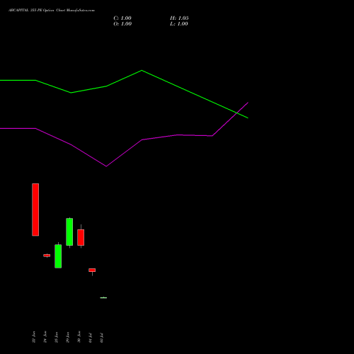 ABCAPITAL 355 PE (PUT) 28 July 2026 options price chart analysis Aditya Birla Capital Ltd. 