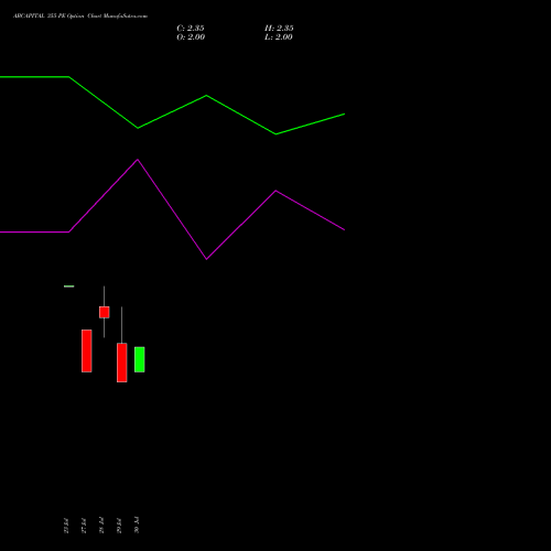 ABCAPITAL 355 PE (PUT) 25 August 2026 options price chart analysis Aditya Birla Capital Ltd. 