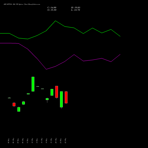 ABCAPITAL 360 PE (PUT) 30 June 2026 options price chart analysis Aditya Birla Capital Ltd. 