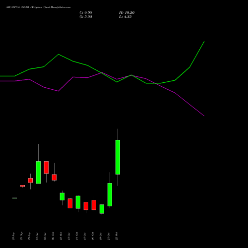 ABCAPITAL 365.00 PE (PUT) 27 October 2026 options price chart analysis Aditya Birla Capital Ltd. 