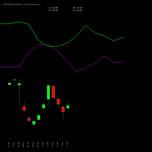 ABCAPITAL 365 PE (PUT) 26 May 2026 options price chart analysis Aditya Birla Capital Ltd. 