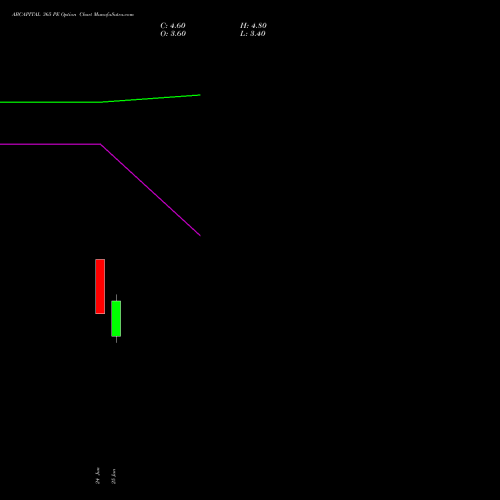 ABCAPITAL 365 PE (PUT) 28 July 2026 options price chart analysis Aditya Birla Capital Ltd. 
