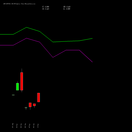 ABCAPITAL 365 PE (PUT) 29 September 2026 options price chart analysis Aditya Birla Capital Ltd. 