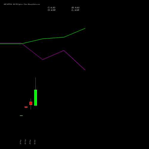 ABCAPITAL 365 PE (PUT) 27 October 2026 options price chart analysis Aditya Birla Capital Ltd. 