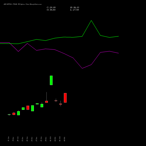 ABCAPITAL 370.00 PE (PUT) 24 February 2026 options price chart analysis Aditya Birla Capital Ltd. 