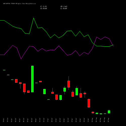ABCAPITAL 370.00 PE (PUT) 25 August 2026 options price chart analysis Aditya Birla Capital Ltd. 