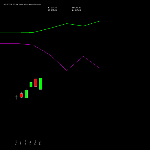 ABCAPITAL 370 PE (PUT) 24 February 2026 options price chart analysis Aditya Birla Capital Ltd. 