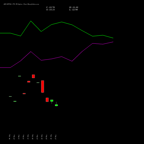 ABCAPITAL 370 PE (PUT) 30 June 2026 options price chart analysis Aditya Birla Capital Ltd. 