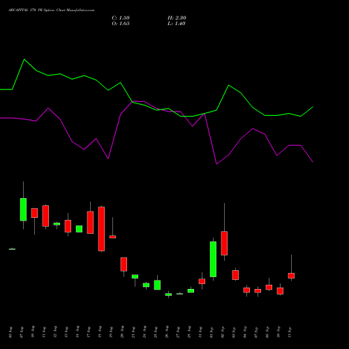 ABCAPITAL 370 PE (PUT) 29 September 2026 options price chart analysis Aditya Birla Capital Ltd. 