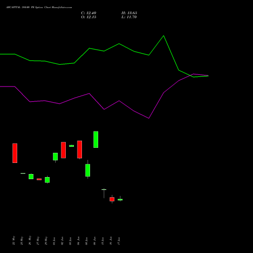 ABCAPITAL 380.00 PE (PUT) 30 June 2026 options price chart analysis Aditya Birla Capital Ltd. 