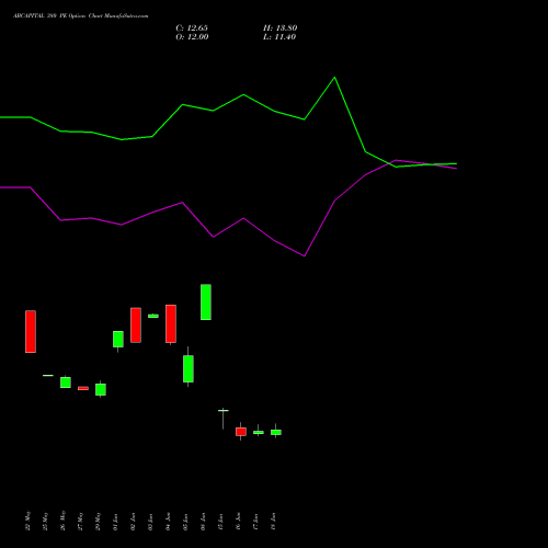 ABCAPITAL 380 PE (PUT) 30 June 2026 options price chart analysis Aditya Birla Capital Ltd. 