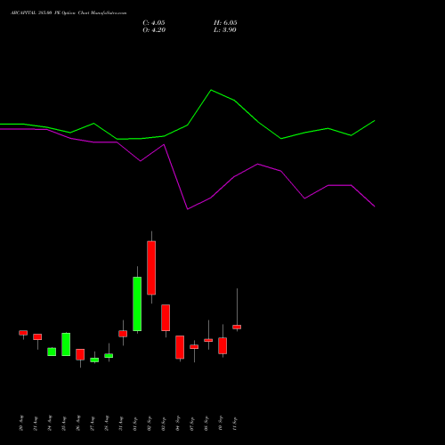 ABCAPITAL 385.00 PE (PUT) 29 September 2026 options price chart analysis Aditya Birla Capital Ltd. 