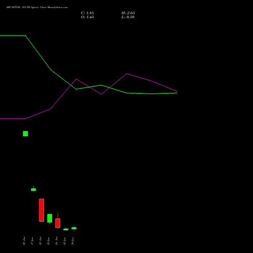 ABCAPITAL 385 PE (PUT) 30 June 2026 options price chart analysis Aditya Birla Capital Ltd. 