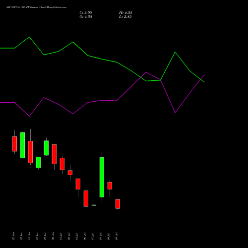 ABCAPITAL 385 PE (PUT) 28 July 2026 options price chart analysis Aditya Birla Capital Ltd. 