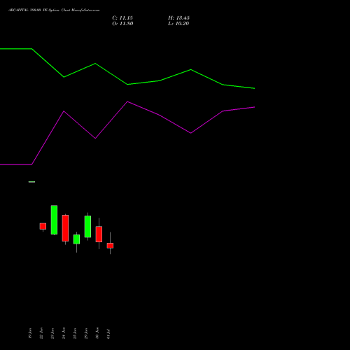 ABCAPITAL 390.00 PE (PUT) 28 July 2026 options price chart analysis Aditya Birla Capital Ltd. 
